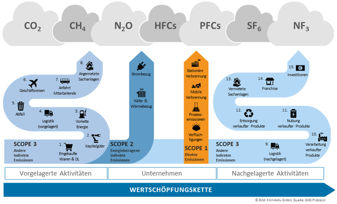 Grafische Darstellung der Scopes 1, 2 und 3 im Rahmen der Wertschöpfungskette.
