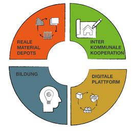 Tortendiagramm mit vier gleichgroßen Feldern: "Reale Materialdepots", "Interkommunale Kooperation", "Bildung", "Digitale Plattform"