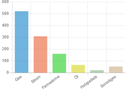 Balkendiagramm der Umfrage zu den Energieträgern in den Kultureinrichtungen Nordrhein-Westfalens.