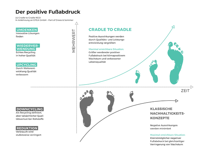 Schaubild zum "positiven Fußabdruck", der den Mehrwert von cradle to cradle und klassischen Nachhaltigkeitskonzepten aufzeigt.