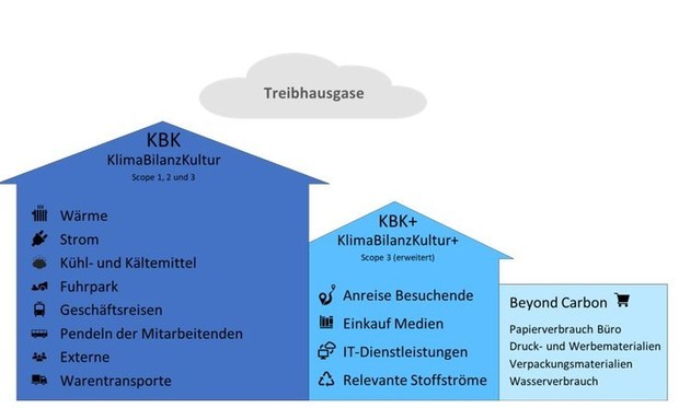 Schaubild eines CO2-Rechners mit Themenbereichen KlimaBilanzKultur, KlimaBilanzKultur+ und Beyond Carbon.