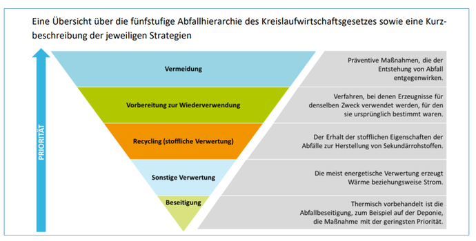 Übersicht über die fünfstufige Abfallhierarchie des Kreislaufwirtschaftsgesetztes und einer Kurzbeschreibung der jeweiligen Strategien.